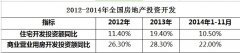 2015中国商业地产趋势: 洗牌在即 轻资产盛行