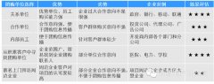 碧桂园、金地淡市如何拓展大客户？