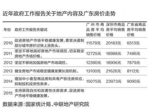 未提房产税政府工作报告释放地产暖春