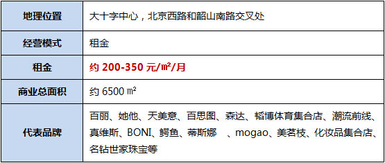 购物中心租金收益