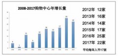 深圳购物中心快速增长带来过剩危机 部分区域商场却严重不足