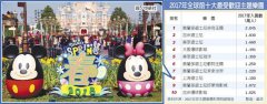 开业不到两年 上海迪士尼跻身“全球十大主题乐园”