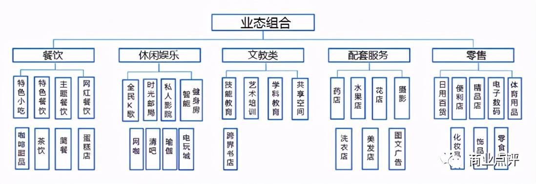 商业地产项目怎样做业态布局与品牌落位？