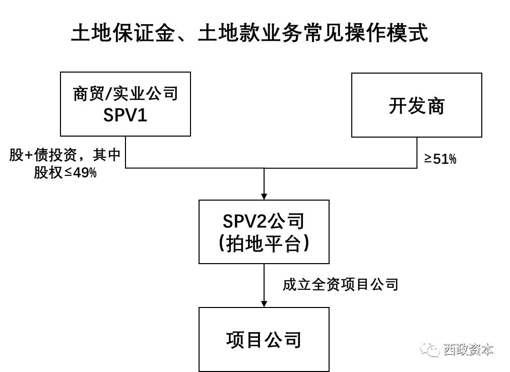 “三道红线”监管新规后的地产前融