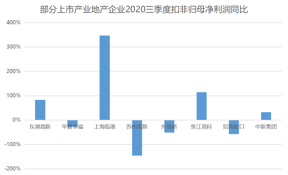 10月中国产业地产top20报告·观点月度指数