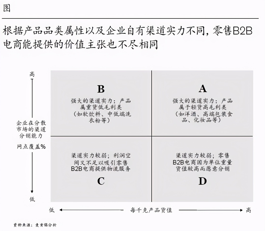 登上零售b2b快车,破局传统渠道分销难题