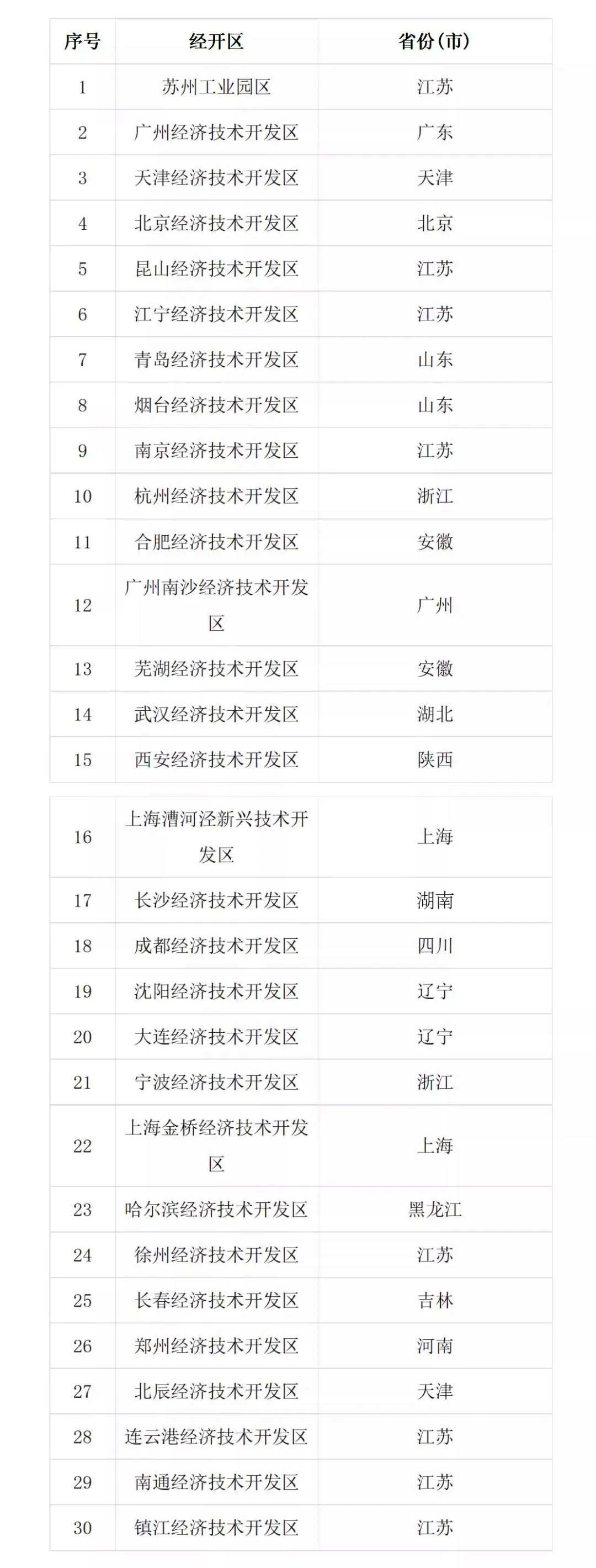 重磅!官方公布2020年国家级经济技术开发区主要经济指标情况
