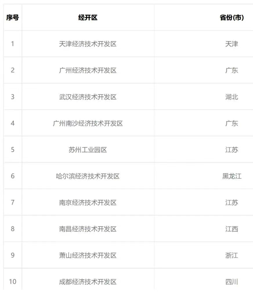重磅!官方公布2020年国家级经济技术开发区主要经济指标情况